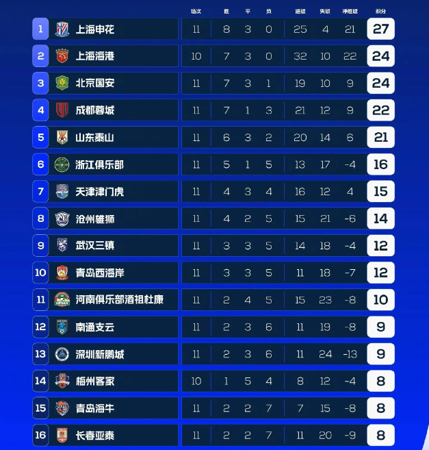 中超最新排名：上海两队仍然占据前一前二。