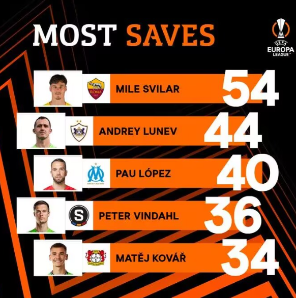 斯维拉尔成为本赛季欧联杯最佳守门员，成功扑救次数高达54次