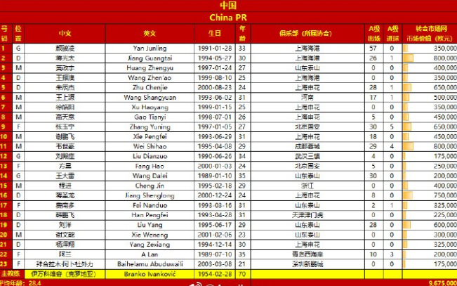 国足发布泰战名单：韦世豪、阿兰入阵，武磊停赛