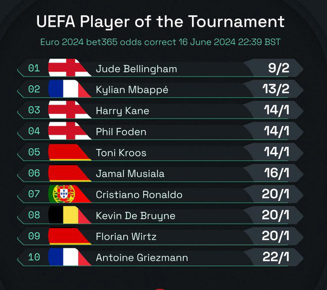 2024欧洲杯最佳球员赔率出炉：贝林厄姆领跑，英法球星云集榜单