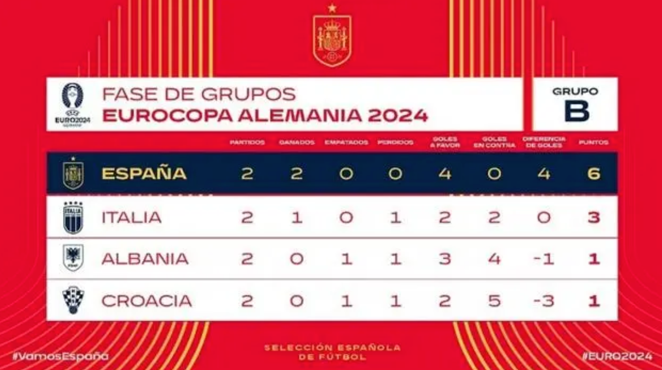 西班牙提前锁定欧洲杯小组赛头名，16强战将迎战A/D/E/F组第3