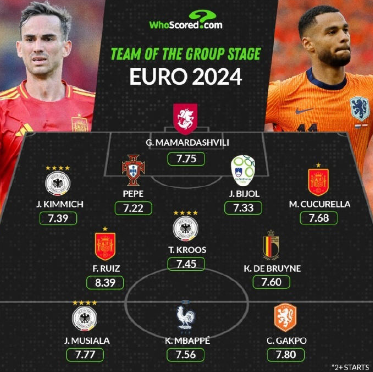 外媒评选2024欧洲杯小组赛最佳阵容曝光。