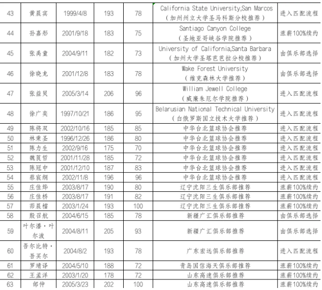 篮球新星集结号：2024年CBA选秀名单正式揭晓