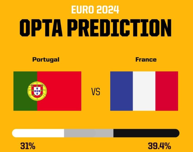 Opt机构预测：法国进四强概率60.6%，葡萄牙39.4%，你更看好哪队？