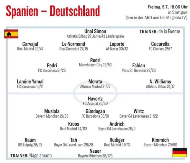 2024欧洲杯：西班牙vs德国首发阵容预测