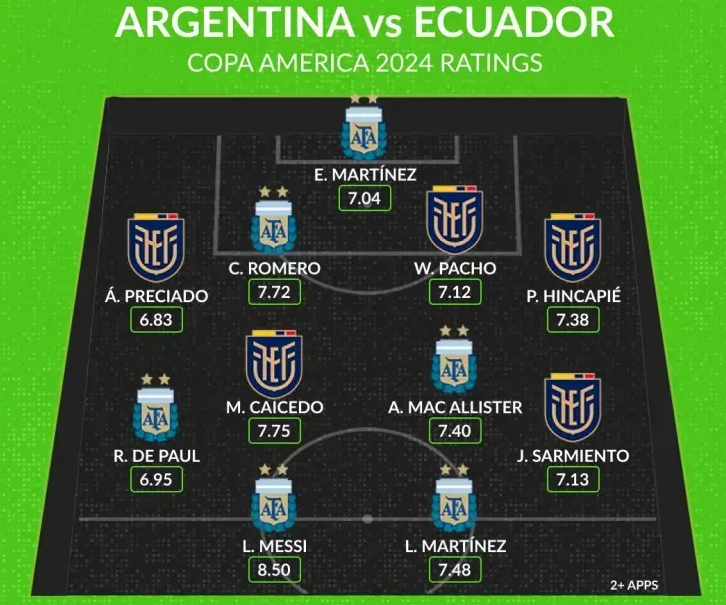 WhoScored评选：阿根廷对阵厄瓜多尔美洲杯1/4决赛最佳阵容