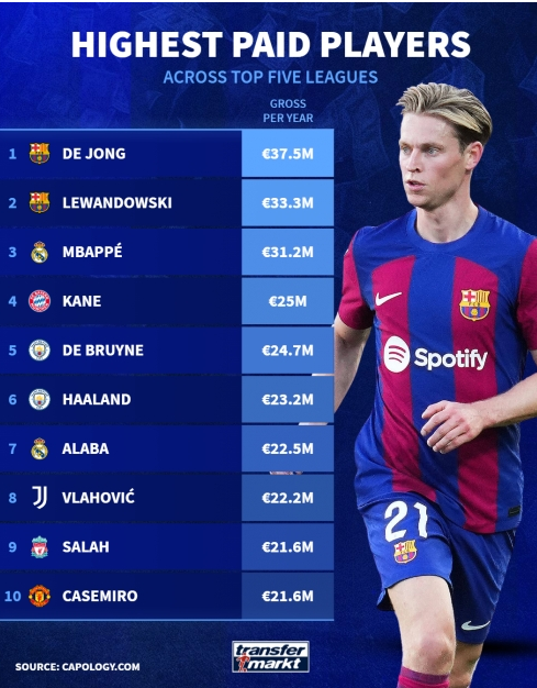 欧洲五大联赛球员年薪排行：德容居首，莱万与姆巴佩紧随其后