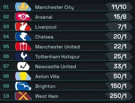 曼城社区盾点球胜曼联，新赛季英超夺冠赔率出炉