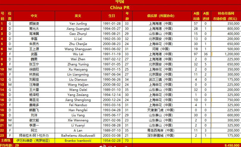 差距太大！日本队总身价高达2.76亿欧元是中国队30倍