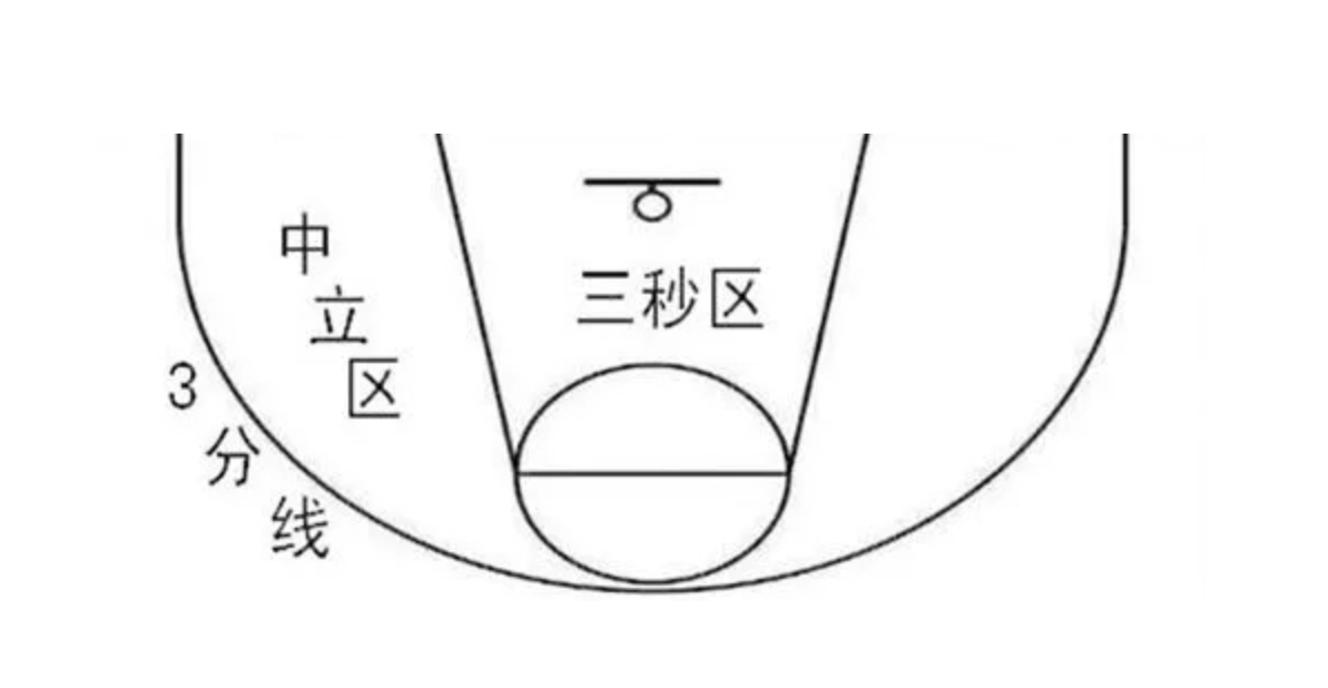 什么是NBA三秒区