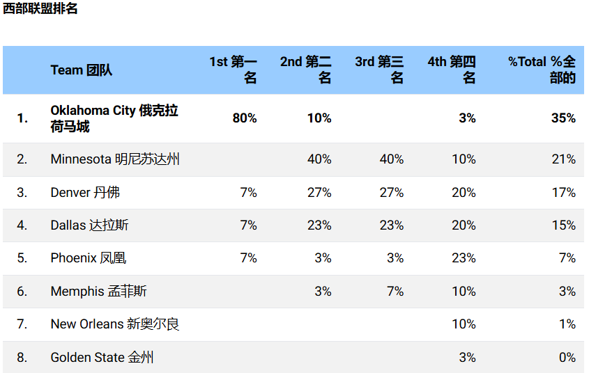 2024-25赛季NBA官方总经理调查之常规赛西部排名：雷霆西部第一