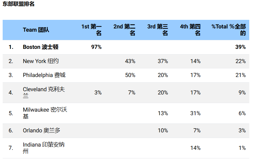 2024-25赛季NBA官方总经理调查之常规赛东部排名：绿军东部第一