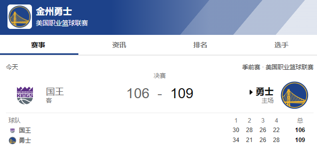 NBA季前赛-穆迪23分，勇士109-106险胜国王