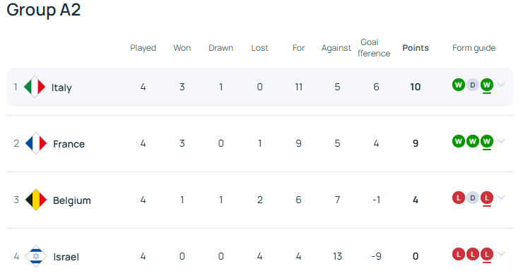 欧国联A联赛第2组积分榜：意大利10分领跑，法国1分之差排第二
