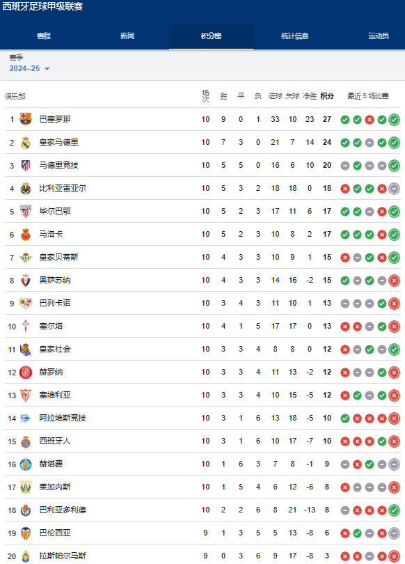 西甲最新积分榜：三强均获胜，巴萨3分领跑