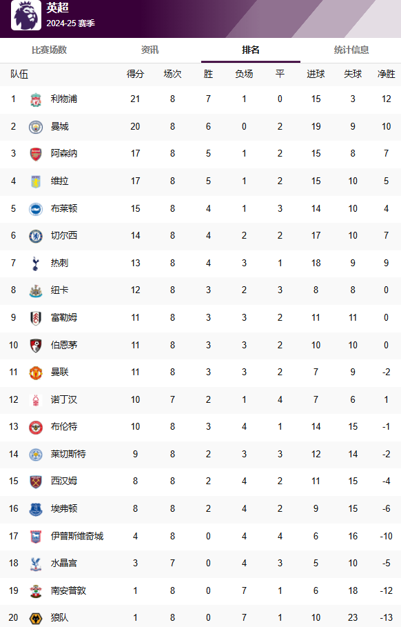 英超最新积分榜：利物浦1分领跑，曼城阿森纳二三位