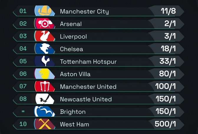 英超夺冠赔率：曼城居首，阿森纳利物浦二三位