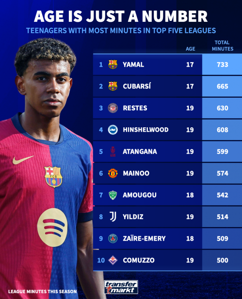 五大联赛U19球员出场时间榜：亚马尔、库巴西排名前二
