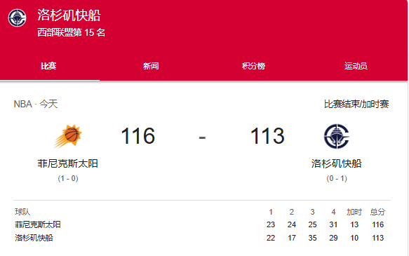 NBA常规赛-三巨头合砍64分，太阳116-113加时险胜快船