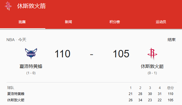 NBA-三球34+8+11，黄蜂客场110-105逆转火箭