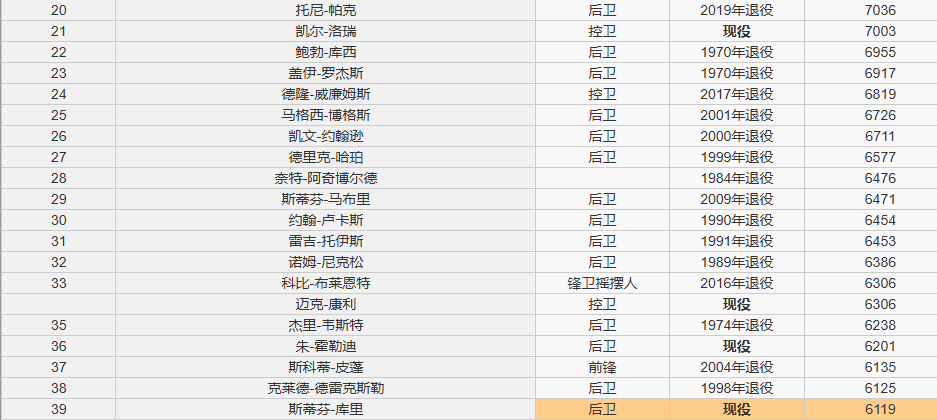 库里生涯助攻超越名宿德雷克斯勒，升到NBA历史38位