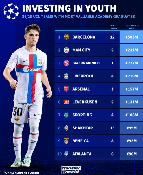 欧冠36强青训身价排名前十：巴萨12名青训身价超5亿欧