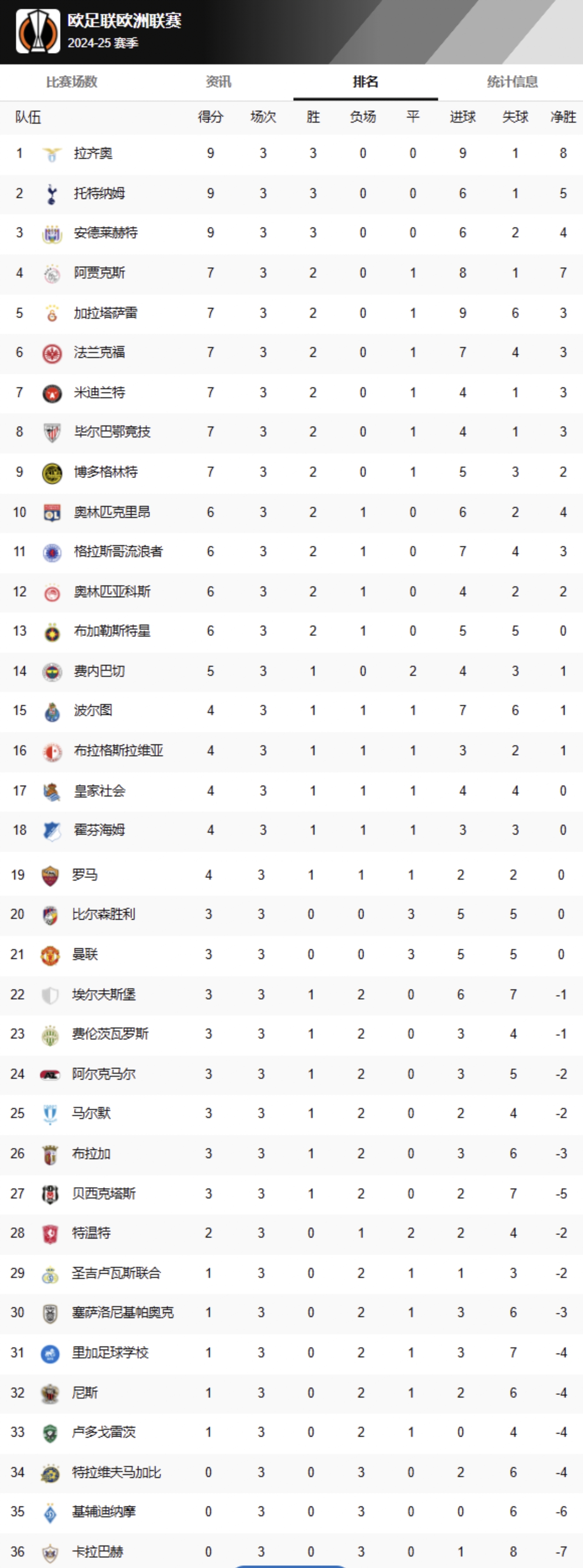 欧联杯最新积分榜：拉齐奥热刺三连胜前二，曼联第21