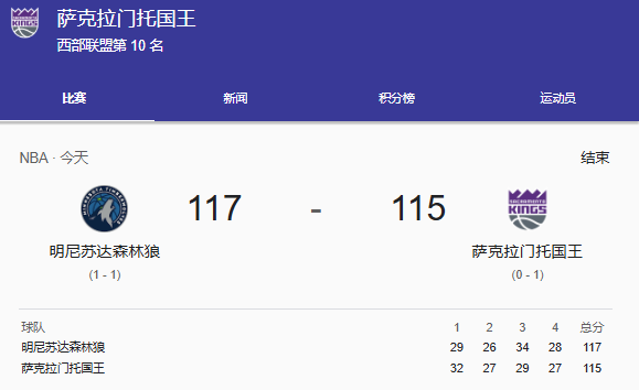 NBA常规赛战报：爱德华兹32分+罚球绝杀，森林狼117-115力克国王