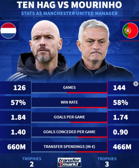 执教曼联数据对比：滕哈赫胜率57%+2冠、穆帅胜率58%+3冠