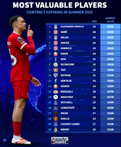 2025年自由球员身价前20：阿诺德7000万欧居首，红军拜仁占据前五