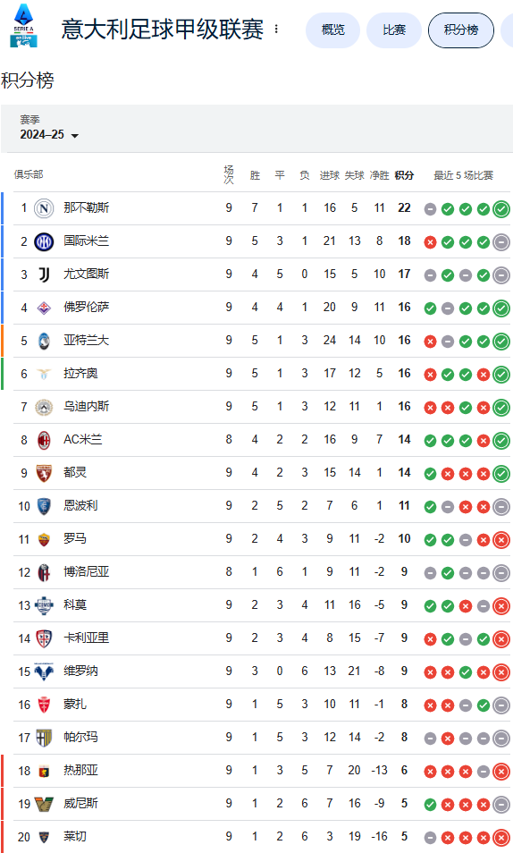 意甲9轮后积分榜：那不勒斯22分领跑，国米、尤文分列二三位