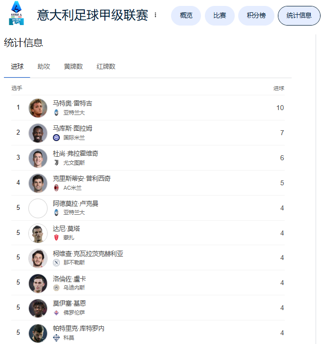 意甲9轮后射手榜：雷特吉10球领跑，图拉姆7球排名第二