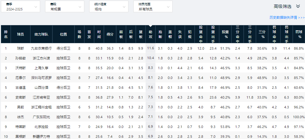 CBA前8轮助攻榜：琼斯11.6次居首，孙铭徽10.4次位居第二