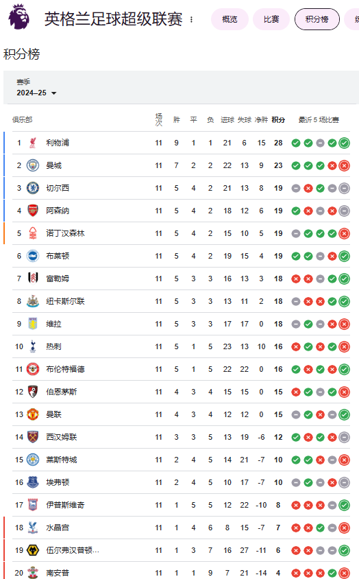 英超11轮后积分榜：利物浦5分领跑，曼城、切尔西、阿森纳分列2-4位