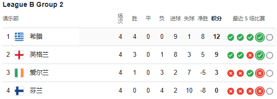 欧国联B联赛前瞻：希腊 vs 英格兰 预测