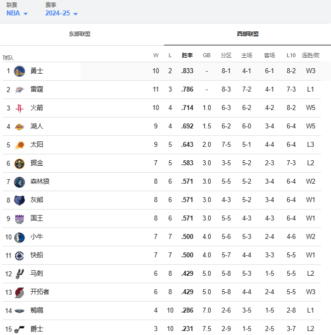 NBA西部最新排名：勇士榜首，火箭升至第三、湖人第四