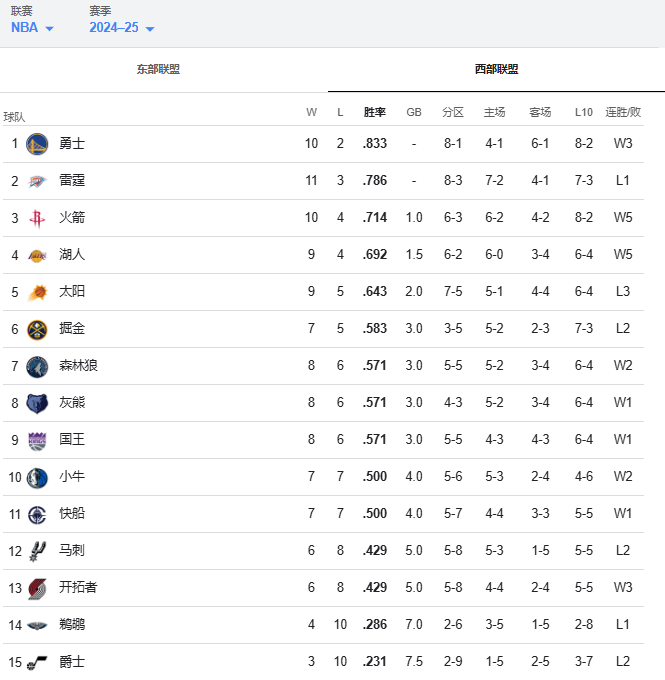 NBA西部最新排名：勇士榜首，火箭升至第三、湖人第四