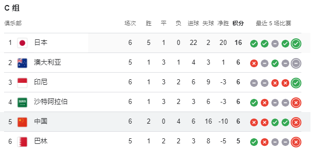 18强赛C组最新积分榜：日本16分领跑，国足掉至第5