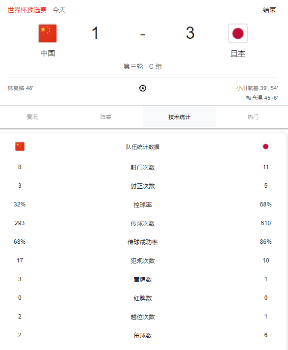  全方位进步！国足VS日本技术统计：8次射门3次射正进1球