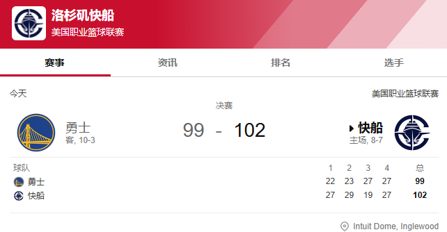 NBA战报-哈登12分16助 库里26分，快船102-99险胜勇士