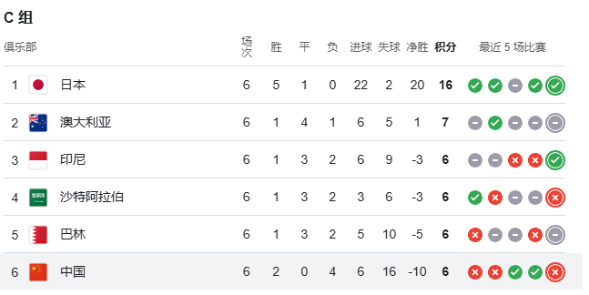  18强赛C组积分榜：日本一枝独秀，国足净胜球劣势垫底