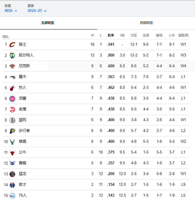 NBA东部最新排名：骑士领跑，绿军、尼克斯二三位 76人垫底