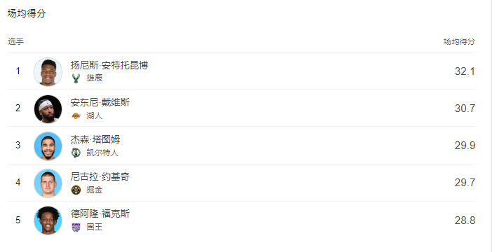 NBA最新得分榜：字母哥32.1分居首，浓眉30.7分第二