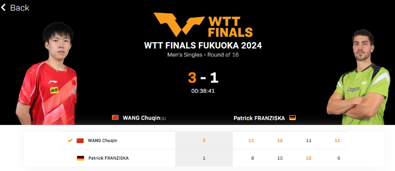 WTT福冈总决赛男单1/8决赛：王楚钦3-1弗朗西斯卡晋级8强