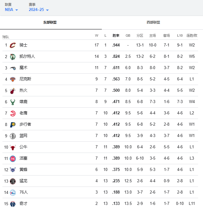 NBA东部最新排名：骑士17胜1负领跑，绿军次席