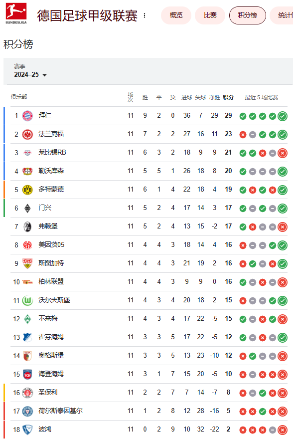 德甲11轮后积分榜：拜仁6分优势领跑 法鹰次席 红牛、药厂三四位