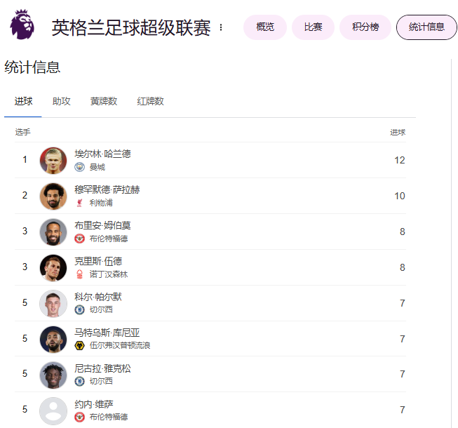 英超12轮后射手榜：哈兰德12球居首，萨拉赫10球次席