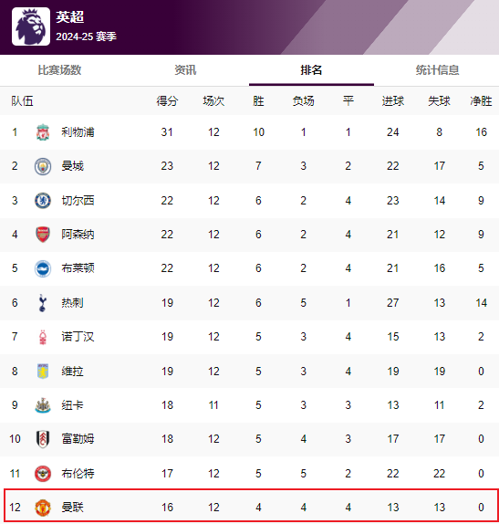 很均衡！曼联目前4胜4平4负，进13球失13球排名第12位