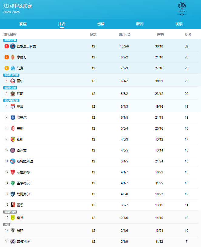 法甲12轮后最新积分榜：巴黎一骑绝尘，摩纳哥第二