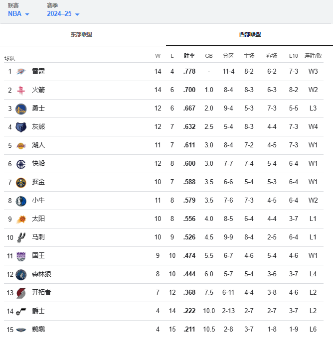 NBA西部最新排名：雷霆领跑 火箭反超勇士升第二 湖人快船5-6名